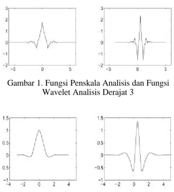 Gambar 1. Fungsi Penskala Analisis dan Fungsi Wavelet Analisis Derajat 3