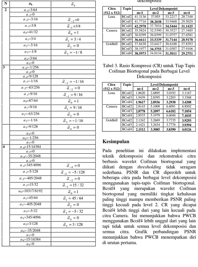 Tabel 2. Hasil PSNR (dalam dB) untuk tiap tapis Coifman biortogonal pada berbagai level
