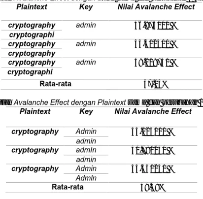 Tabel 2 Hasil pengujian Avalanche Effect dengan kunci sama dan perubahan 1 karakter pada Plaintext Plaintext Key Nilai Avalanche Effect