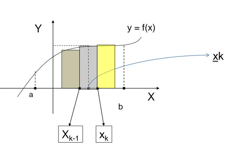 Illustration : The Definite Integral y = f(x) XY ba x kXk-1 xk