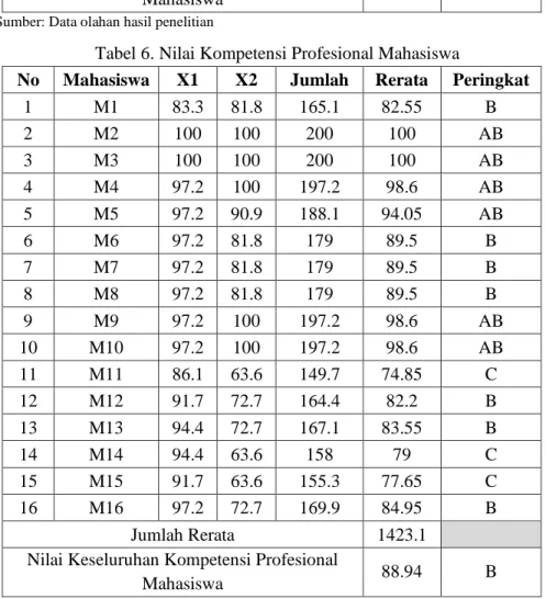 Tabel 6. Nilai Kompetensi Profesional Mahasiswa 