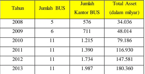 Tabel 1.1 Perkembangan  Bank Umum  Syariah  Di Indonesia  Periode 2008 -  2013 