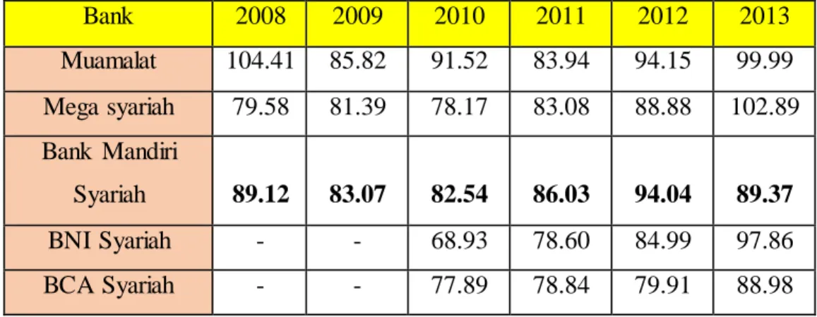 Tabel 1.2 Perkembangan  FDR 11 Bank Umum  Syariah  Periode  2008 - 2013 