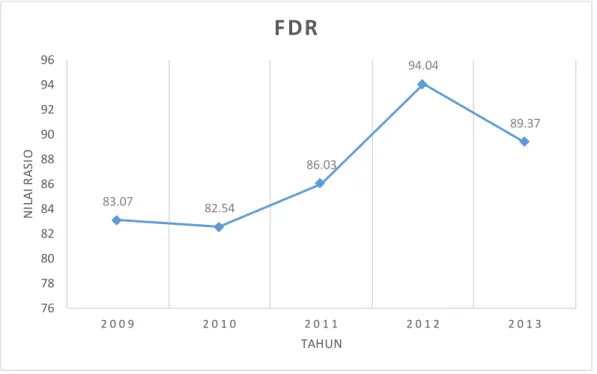 Gambar  1.1 Perkembangan  FDR Bank Syariah  Mandiri  2009 - 2013 