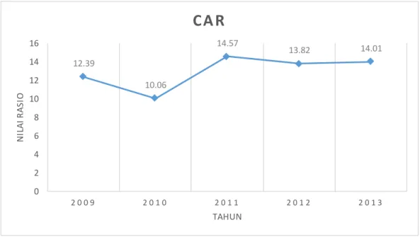 Gambar  1.2 Grafik  Perkembangan  CAR (Capital  Adequacy  Ratio) Bank  Syariah  Mandiri  2009-2013 