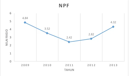 Gambar  1.3 Grafik  Perkembangan  NPF (Non Performing  Financing)  Bank  Syariah  Mandiri  Periode  2009-2013 