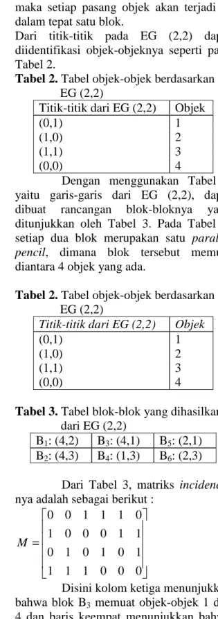 Tabel 2. Tabel objek-objek berdasarkan  EG (2,2) 