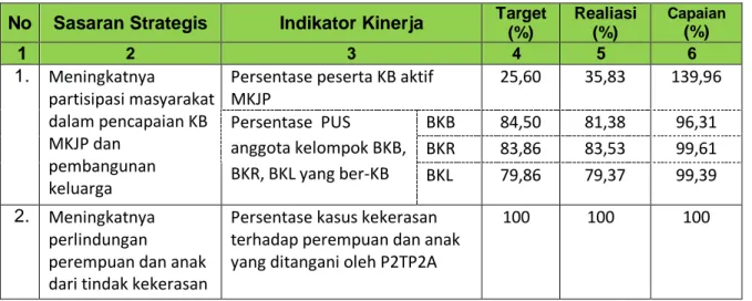 Tabel  diatas  menunjukan  bahwa  capaian  kinerja  DP2KBP3A  selama  tahun 2018 adalah  sebagai berikut : 