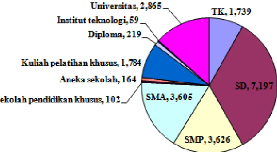 Gambar 1. Diagram jumlah siswa berdasarkan tingkat pendidikan tahun 2005. 