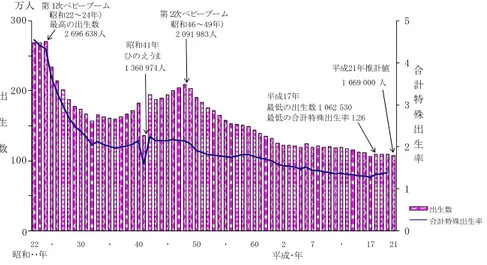 Gambar 4. Grafik perkembangan kelahiran bayi di Jepang. 