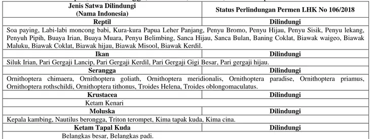 Tabel 3. Jenis Satwa Liar Dilindungi Di Papua-Papua Barat   Reptil, Ikan, Serangga, Krustacea, Moluska, Ketam Tapal Kuda 