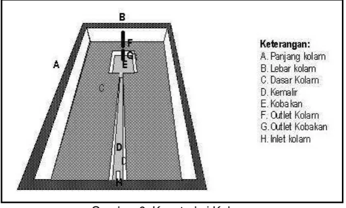 Gambar 6. Konstruksi Kolam. 