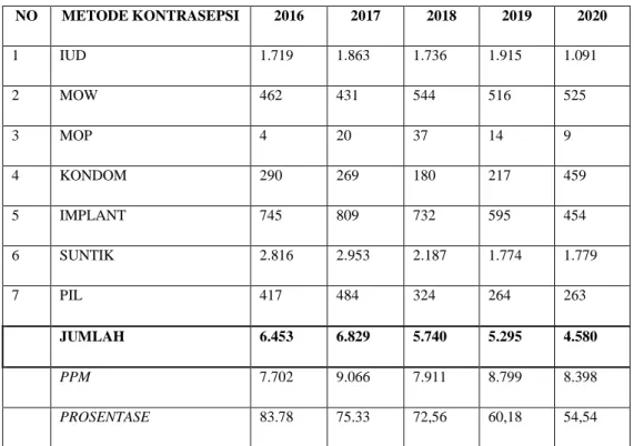 Tabel 1.1. KB Baru Per-mix Kontrasepsi Tahun 2016-2020  (Sumber: Arsip DPPKB Kota Surakarta) 