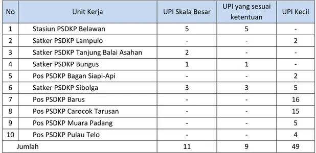 Tabel 7. Hasil Pengawasan UPI Stasiun PSDKP Belawan pada Triwulan II Tahun 2016 