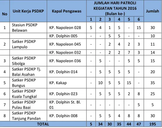 Tabel 12. Capaian IKU 3 Stasiun PSDKP Belawan Triwulan II Tahun 2016  Indikator Kinerja Utama 