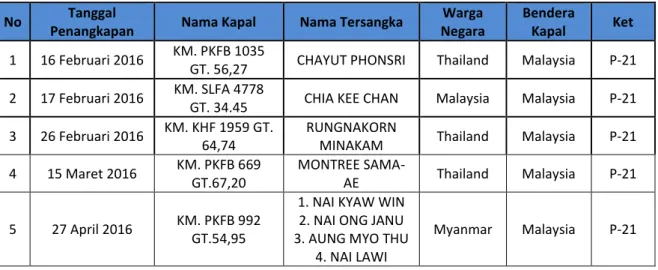 Tabel 15. Penyidikan yang dilakukan Stasiun PSDKP Belawan Triwulan II Tahun 2016  No  Tanggal 