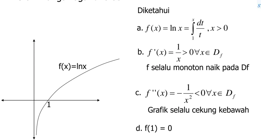 Grafik fungsi logaritma asli  0,ln)( 1 xdttxxfx D f x xxf10 )('