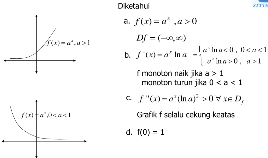 Grafik fungsi eksponen umum 