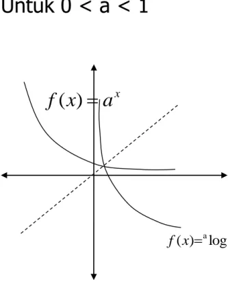 Grafik fungsi logaritma umum  Untuk a &gt; 1  a xxf() Untuk 0 &lt; a &lt; 1  a xxf() 