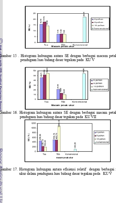 Gambar 15 . Histogram hubungan antara SE dengan berbagai macam petak ukur dalam 