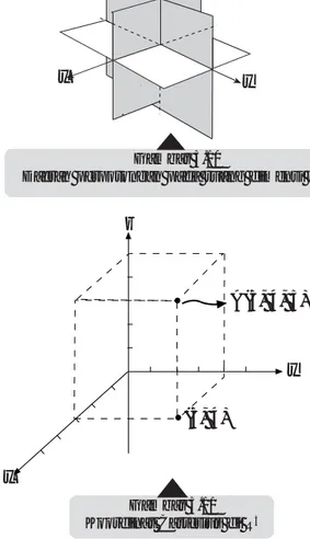 Gambar 5.11 Koordinat Cartesius di R 3xyzx y A(3, 4, 5)z(3, 4)