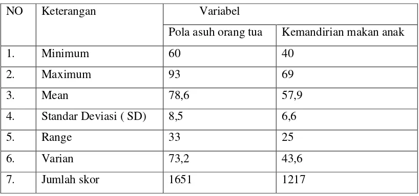 Tabel 4.1 Distribusi data faktual pola asuh orang tua dengan kemandirian makan anak 