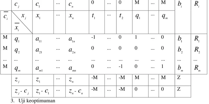 Tabel simpleks dikatakan optimum jika  z j -  c j 0 ,  j . 