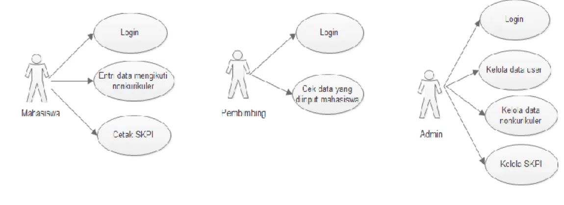 Gambar 2. Use Case Diagram User 