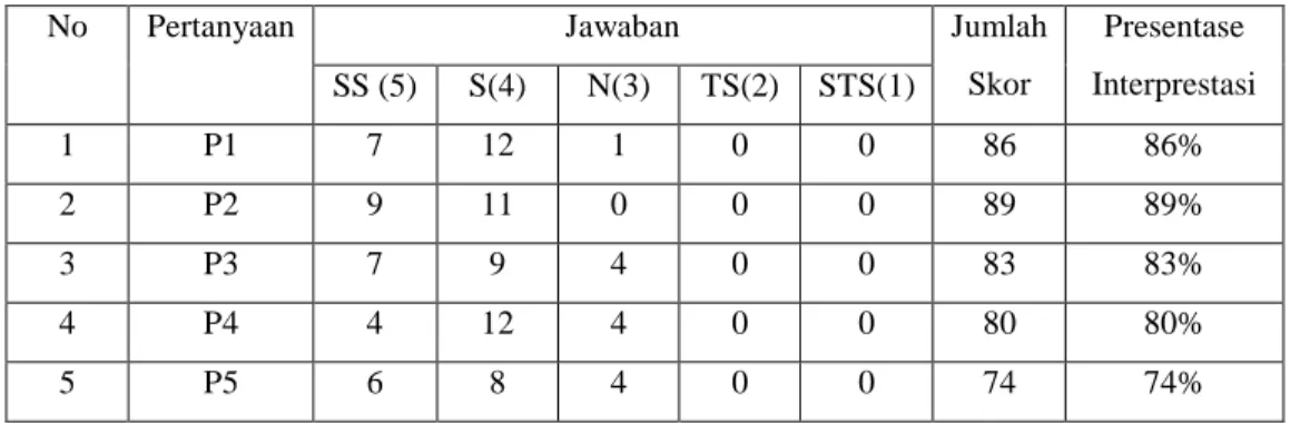 Tabel 3. Presentase Pernyataan 