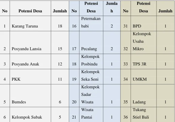 Tabel 1. Potensi Desa di Kabupaten Tabanan 