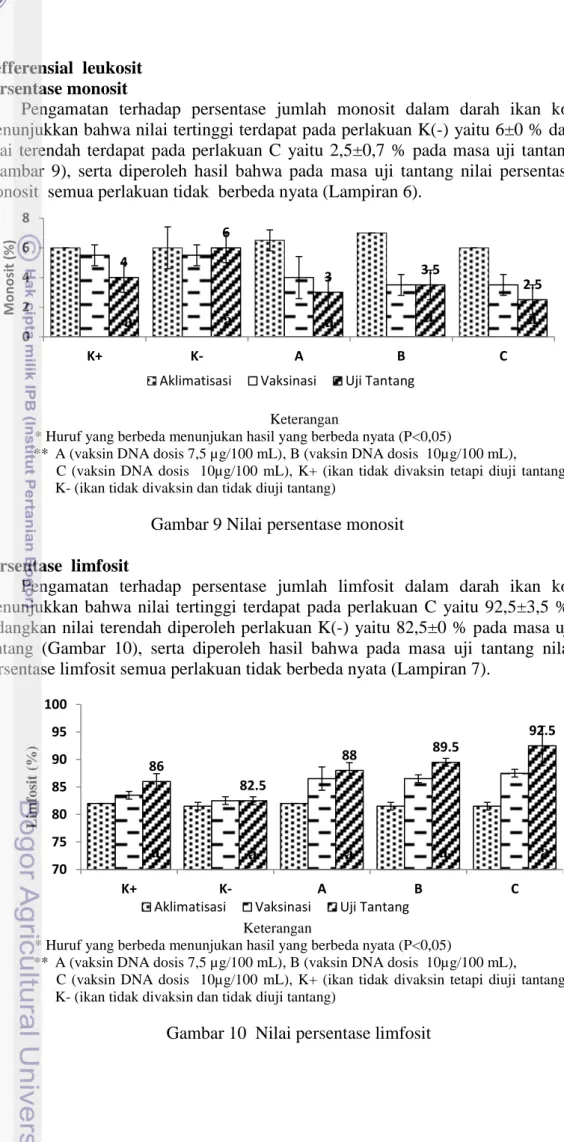 Gambar 9 Nilai persentase monosit  Persentase  limfosit 