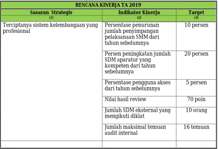 Tabel 1. Rencana Kinerja Baristand Industri Pontianak Tahun 2019 (lanjutan) 
