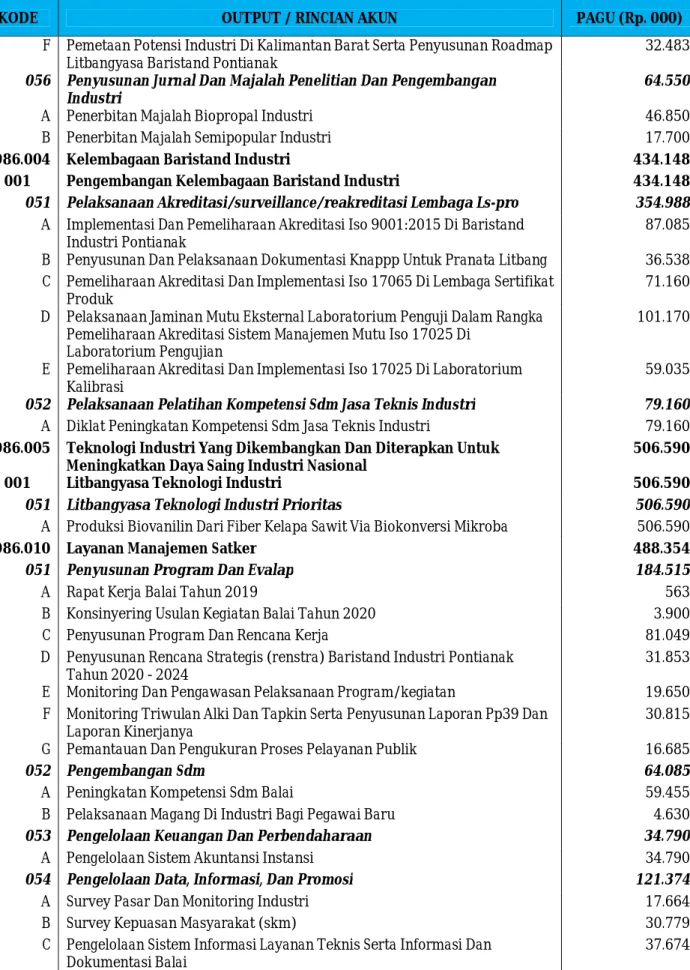 Tabel 3. Rencana Program Kegiatan Baristand Industri Pontianak Tahun Anggaran 2019 (lanjutan 1) 