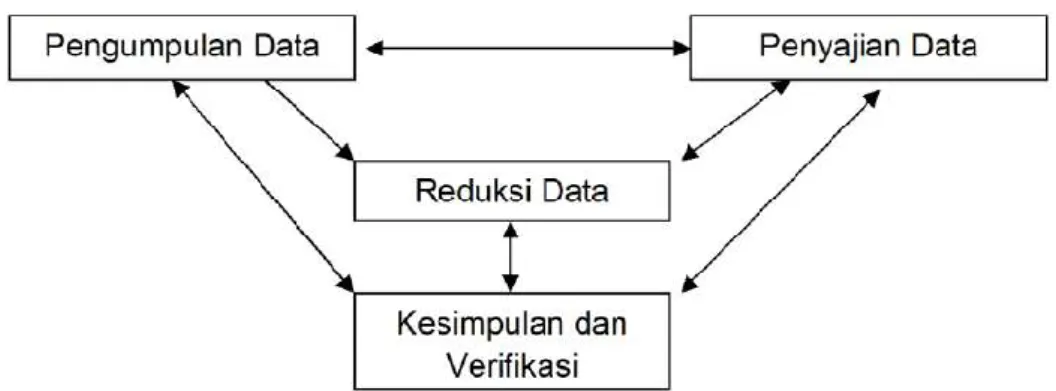 Gambar 3.1. Model Analisis Interaktif Miles dan Huberman (1992) 