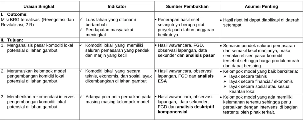 Tabel 3.2.  Logical Frame Work 