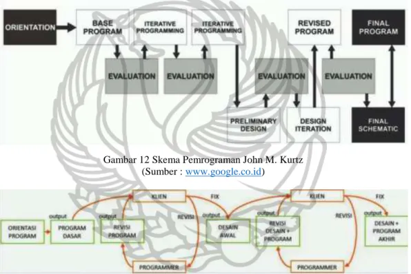 Gambar 12 Skema Pemrograman John M. Kurtz  (Sumber : www.google.co.id) 