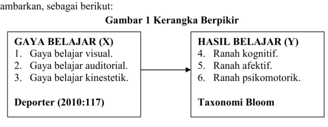 Gambar 1 Kerangka Berpikir 
