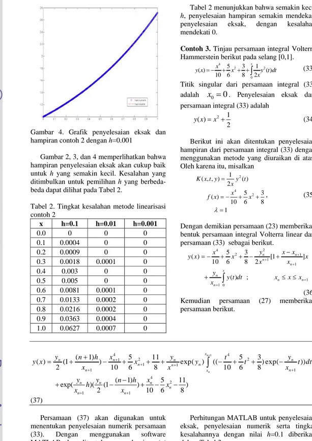 Gambar 4. Grafik penyelesaian eksak dan  hampiran contoh 2 dengan h=0.001 