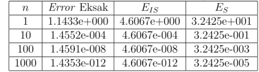 Tabel 5: Taksiran Error Metode Simpson untuk R b