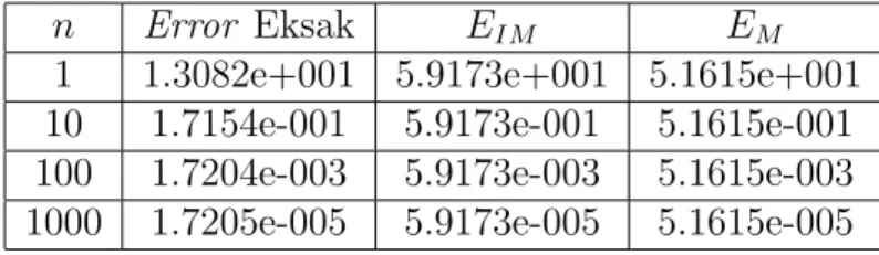 Tabel 3: Taksiran Error Metode Titik Tengah untuk R b