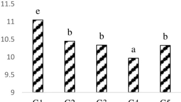 Gambar 7.  Karakter panjang petiol dari lima galur hasil persilangan kedelai varietas Korea x Argomulyo