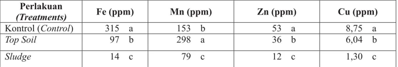 Tabel 2 menunjukkan bahwa dapat menurunkan ketersediaan Fe, Mn, Zn dan Cu tanah yang berbeda nyata apabila dibandingkan dengan dan kontrol