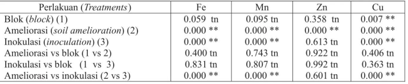 Gambar 2 menunjukkan bahwa pening- pening-katan konsentrasi logam-logam setelah penanaman pada perlakuan jauh lebih rendah secara berbeda nyata apabila  diban-dingkan dengan ketersediaan pada perlakuan kontrol