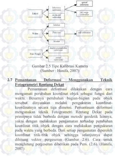 Gambar 2.5 Tipe Kalibrasi Kamera   (Sumber : Hanifa, 2007) 