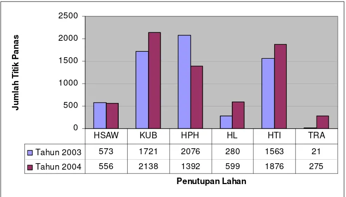 Gambar 7. Grafik Jumlah Sebaran Titik Panas Tahunan Pada Areal Penutupan Lahan di Propinsi Kalimantan Barat Tahun 2003 dan 2004 (Sumber data titik panas : satelit NOAA, FFPMP2 – PHKA / JICA)  