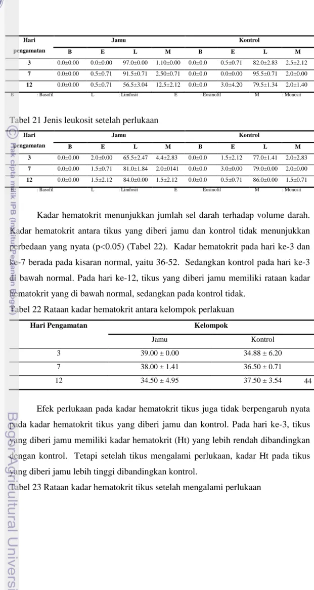 Tabel 21 Jenis leukosit setelah perlukaan 