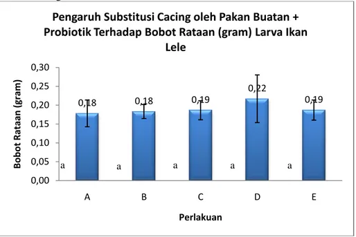 Gambar 2. Grafik bobot rataan larva Ikan Lele (Huruf yang sama pada grafik menunjukkan  tidak terdapat perbedaan yang nyata, P&gt;0.05) 