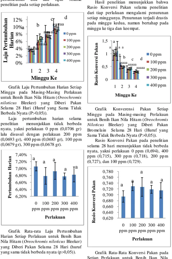 Grafik  Laju Pe rtumbuhan Harian Set iap  Minggu  pada  Masing-Masing  Perlakuan  untuk Benih Ikan Nila  Hita m (Oreochromis  niloticus  Bleeke r)  yang  Diberi  Pakan   Sela ma   28  Hari  (Huruf  yang  Sa ma   Tidak  Berbeda Nyata (P&gt;0,05))