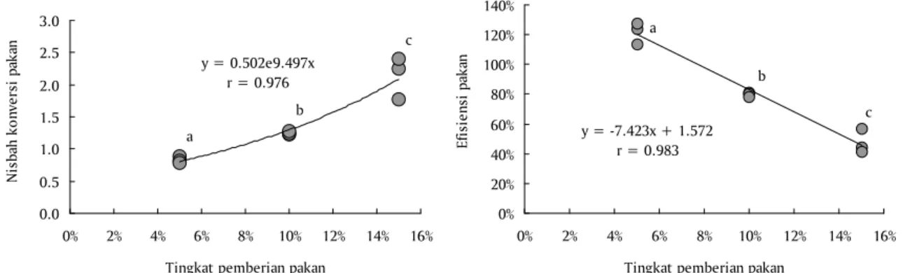 Gambar 5. Hubungan antara nisbah konversi pakan (A) dan efisiensi pakan (B) pada benih ikan kerapu sunu dengan tingkat pemberian pakan berbeda