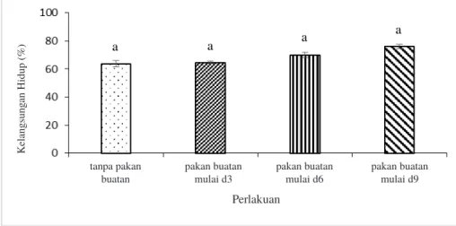 Gambar 1. Kelangsungan hidup larva ikan patin yang dipelihara selama 14 hari. Keterangan: huruf yang sama  menunjukkan hasil yang tidak berbeda nyata (P&gt;0,05).